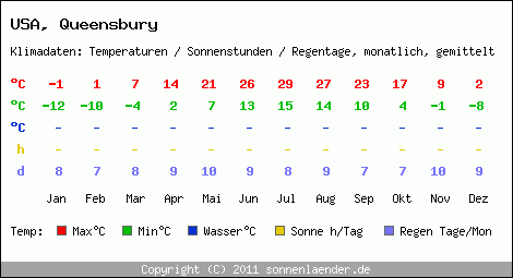Klimatabelle: Queensbury in USA