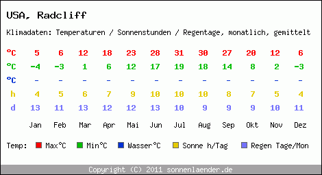 Klimatabelle: Radcliff in USA