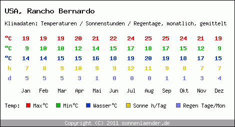 Klimatabelle: Rancho Bernardo in USA