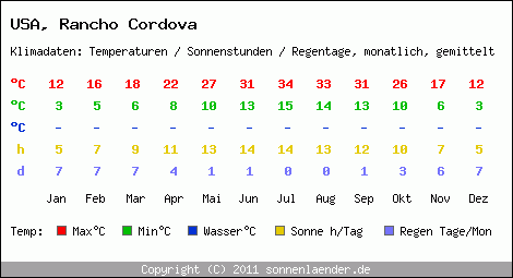 Klimatabelle: Rancho Cordova in USA