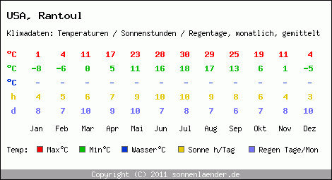 Klimatabelle: Rantoul in USA