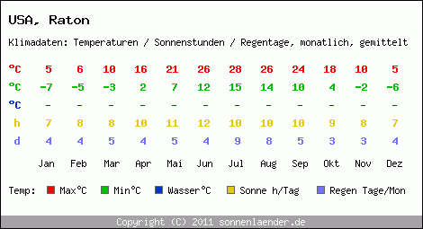 Klimatabelle: Raton in USA