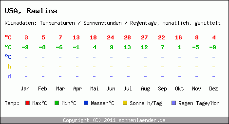 Klimatabelle: Rawlins in USA