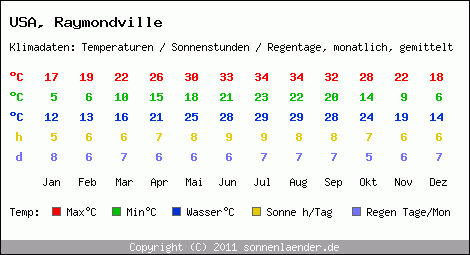 Klimatabelle: Raymondville in USA