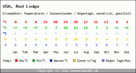 Klimatabelle: Red Lodge in USA