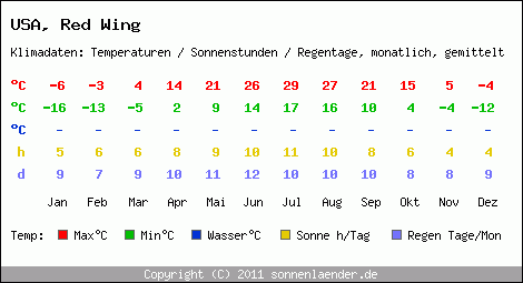 Klimatabelle: Red Wing in USA