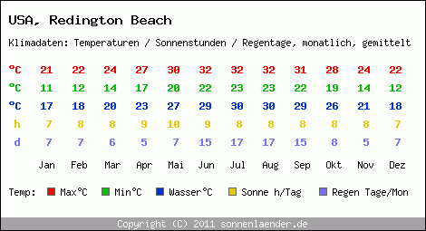 Klimatabelle: Redington Beach in USA