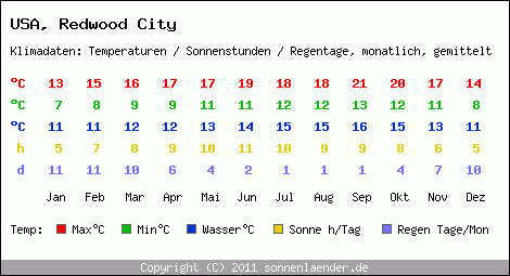 Klimatabelle: Redwood City in USA
