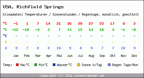 Klimatabelle: Richfield Springs in USA