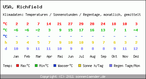 Klimatabelle: Richfield in USA