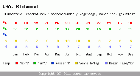 Klimatabelle: Richmond in USA