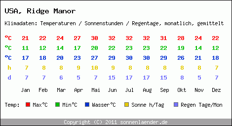 Klimatabelle: Ridge Manor in USA