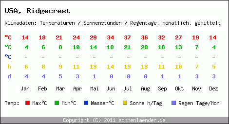 Klimatabelle: Ridgecrest in USA