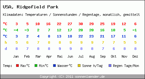 Klimatabelle: Ridgefield Park in USA