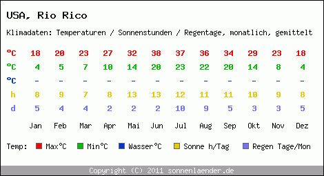 Klimatabelle: Rio Rico in USA