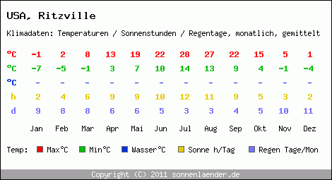 Klimatabelle: Ritzville in USA