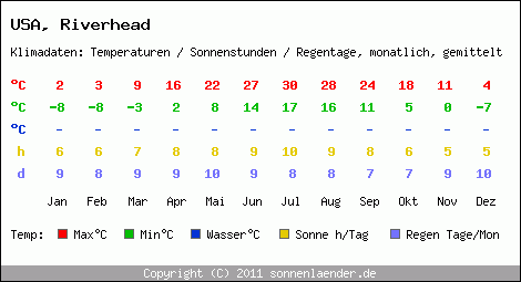Klimatabelle: Riverhead in USA