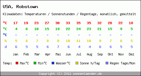 Klimatabelle: Robstown in USA