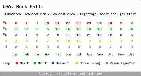 Klimatabelle: Rock Falls in USA