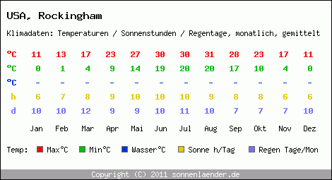 Klimatabelle: Rockingham in USA