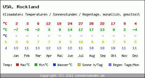 Klimatabelle: Rockland in USA