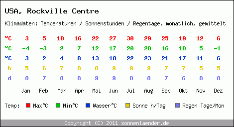 Klimatabelle: Rockville Centre in USA