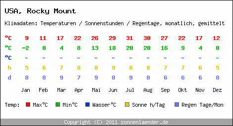 Klimatabelle: Rocky Mount in USA