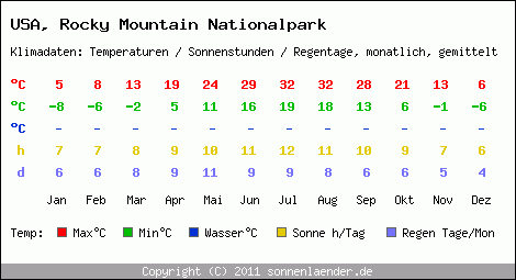 Klimatabelle: Rocky Mountain Nationalpark in USA