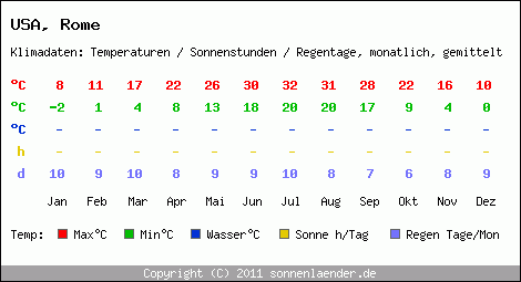 Klimatabelle: Rome in USA