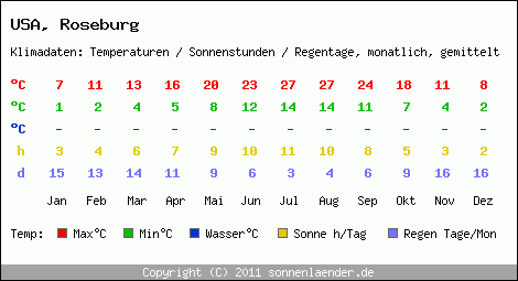 Klimatabelle: Roseburg in USA