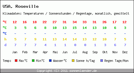 Klimatabelle: Roseville in USA