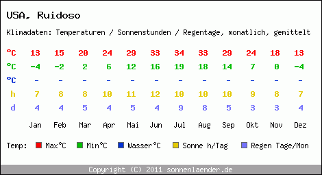 Klimatabelle: Ruidoso in USA