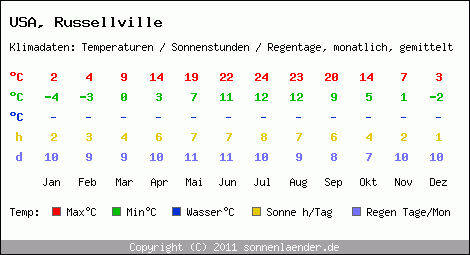 Klimatabelle: Russellville in USA