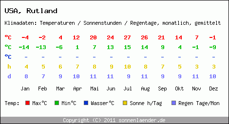 Klimatabelle: Rutland in USA