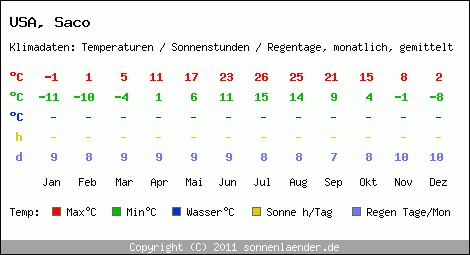 Klimatabelle: Saco in USA