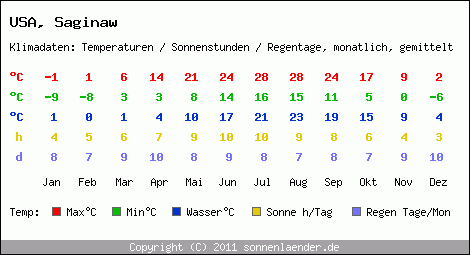 Klimatabelle: Saginaw in USA