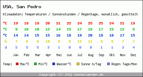 Klimatabelle: San Pedro in USA