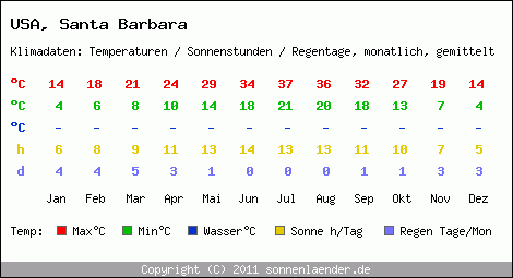 Klimatabelle: Santa Barbara in USA