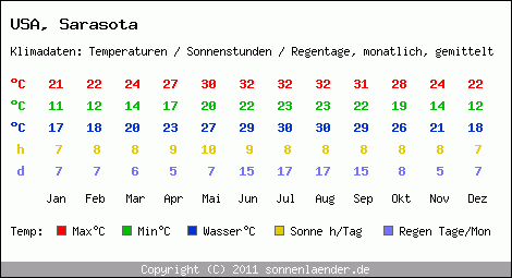 Klimatabelle: Sarasota in USA