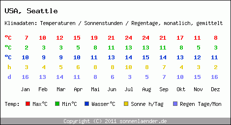 Klimatabelle: Seattle in USA