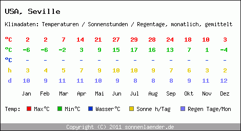 Klimatabelle: Seville in USA