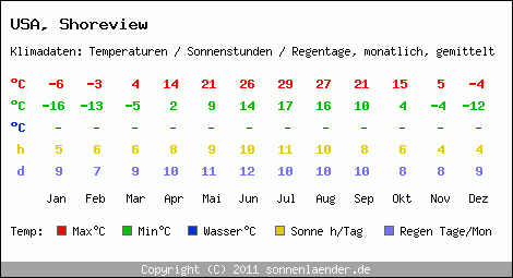 Klimatabelle: Shoreview in USA