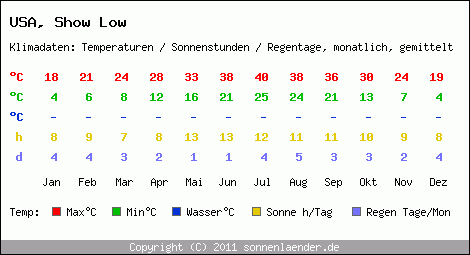 Klimatabelle: Show Low in USA