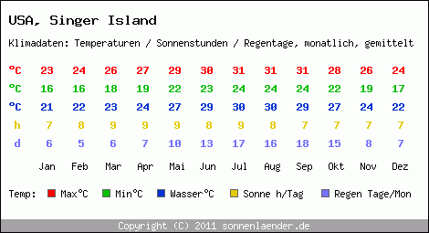 Klimatabelle: Singer Island in USA