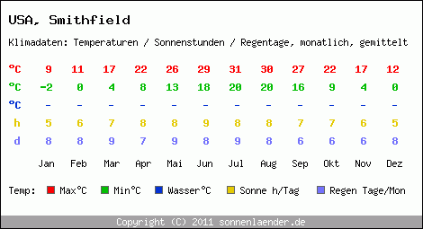 Klimatabelle: Smithfield in USA