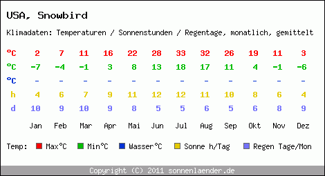 Klimatabelle: Snowbird in USA