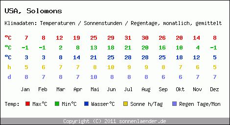 Klimatabelle: Solomons in USA