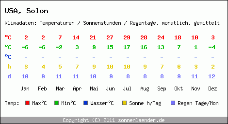 Klimatabelle: Solon in USA