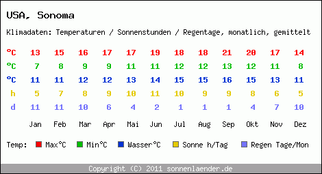 Klimatabelle: Sonoma in USA