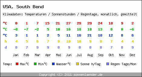 Klimatabelle: South Bend in USA